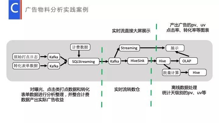 流式数据处理在数据工厂的应用与实践